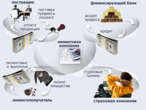 Лизинг в деятельности предприятий